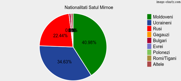 Nationalitati Satul Mirnoe